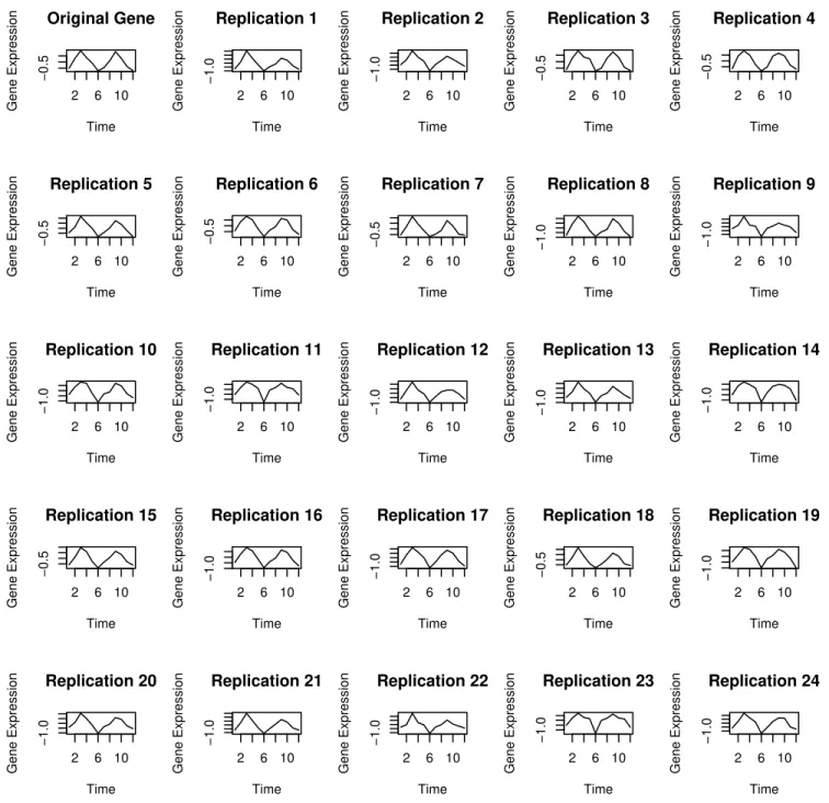 Fig 3. An Example of data resampling using the Maximum Entropy Bootstrap Algorithm. (Top left panel): A gene expression time series from the IWAT data
