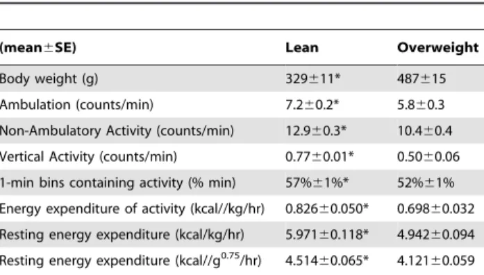 Table 2. VO 2max in human participants (Pearson’s correlation coefficients). (mean6SE) Deviation frompredicted VO 2max Minutes/day spent Standing or walking Height (17363 cm) 0.043 20.035 Body mass (87 6 6 kg) 0.033 2 0.309 BMI (2961) 2 0.035 2 0.374 Fat-f