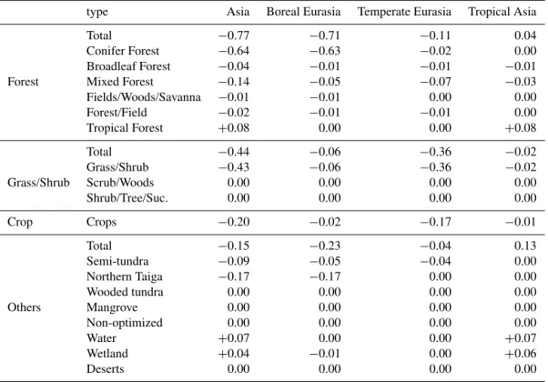 Table 5. The posterior/prior Gaussian errors (1-sigma) as well as the error reduction rate for the ecosystem types for 2006–2010.