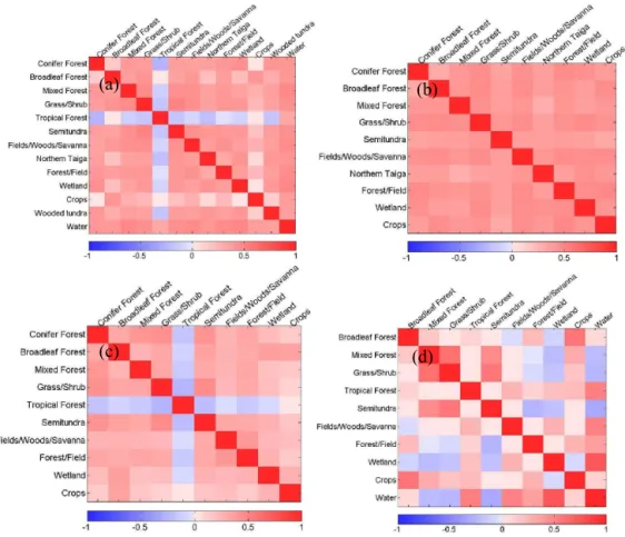 Figure 5. The matrixes of the ecosystem-by-ecosystem paired correlations for the optimized carbon fluxes during the period 2006–2010 are (a) Asia; (b) boreal Eurasia; (c) temperate Eurasia; (d) tropical Asia.