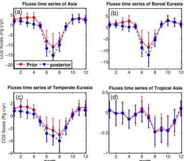 Figure 6. A priori and posteriori averaged fluxes (with uncertain- uncertain-ties) over Asian regions during the period 2006–2010 are listed as follows: (a) Asia; (b) boreal Eurasia; (c) temperate Eurasia;