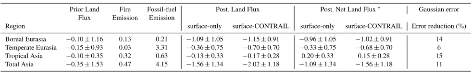 Table 6. The prior/posterior land fluxes, biomass-burning (fire) emissions, fossil fuel emissions and net land flux as well as the Gaussian error/their error reduction rates in surface-only and surface-CONTRAIL inversion experiments during the period 2006–