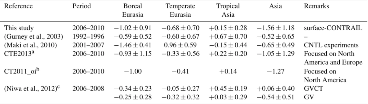 Table 8. Comparison of IAVs of the terrestrial ecosystem carbon fluxes in Asia during the period 2006–2010 from this study with previous studies