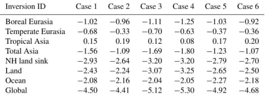 Table 3. Results of the sensitivity experiments conducted in this study (units of Pg C yr −1 ) ∗ .