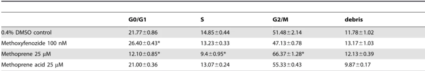 Table 1. Cell cycle analysis by flow cytometry after 24 h of insecticide treatment.