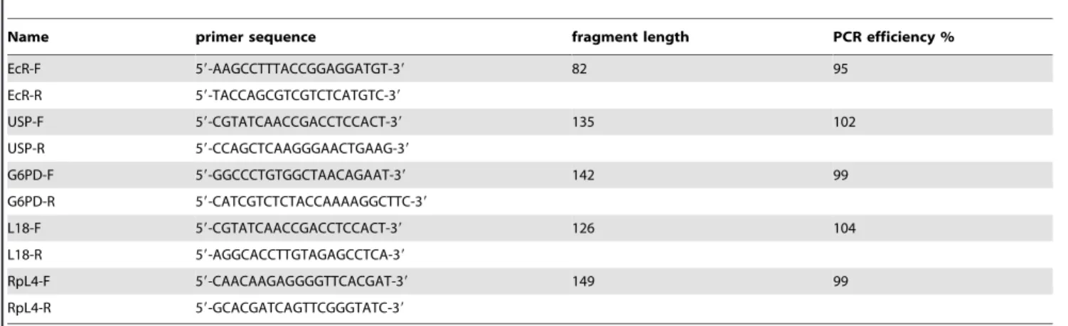 Table 5. Primers used in RT-qPCR.