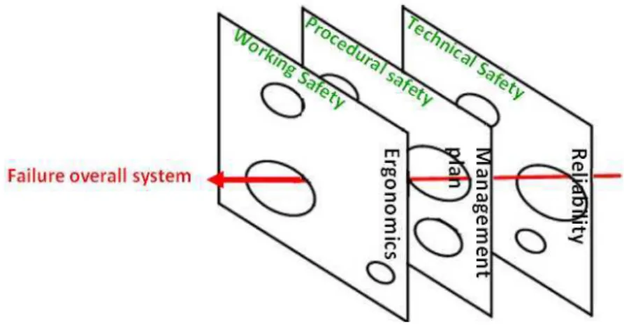 Fig. 1. Reason’s Swiss cheese model: Accident or failure?