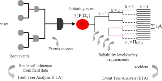 Fig. 2. P( IEi) = Probability of the ith IEi pj = Probability of the jth hazard scenario pjk = Reliability of the kth safety requirement 