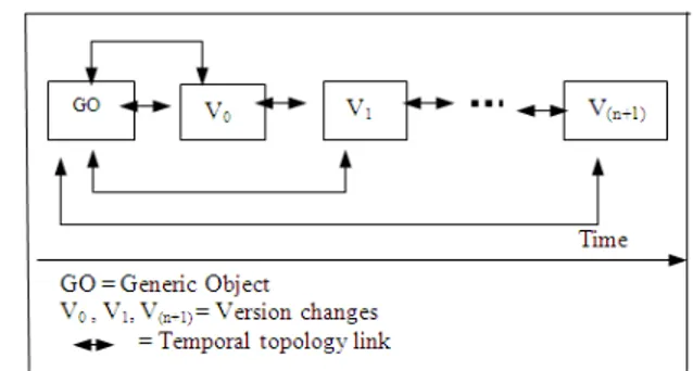 Fig. 2:  Relationship between the versions and generic  object 