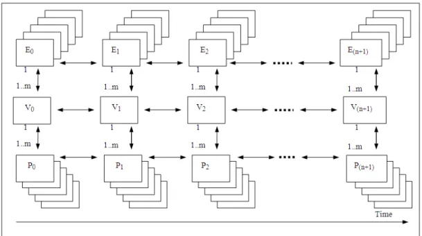 Fig. 4: Temporal links between versions, events and processes of an object 