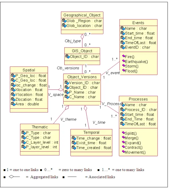 Fig. 5: UML design showing semantic of the versioning and temporal relationships 