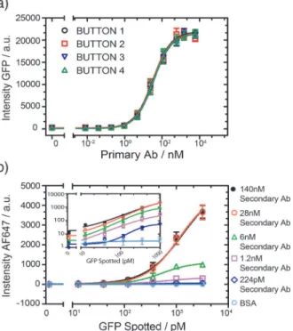 Fig 2. Optimization of antibody concentration. a) Different concentrations of anti-GFP primary antibody were spotted and 30 nM of GFP was detected with the four buttons (error bars are std
