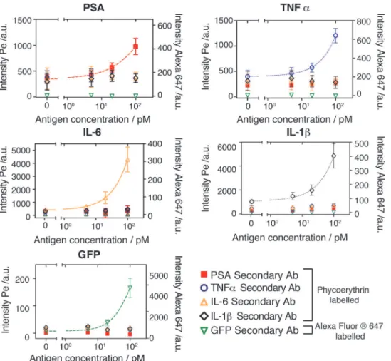 Fig 3. Multiplexed assay and antibody cross-reactivity testing. Fluorescent signal and binding curves for 5 different proteins (PSA, TNF-α, IL-6, IL-1β, and GFP) quantitated in parallel on a single device.