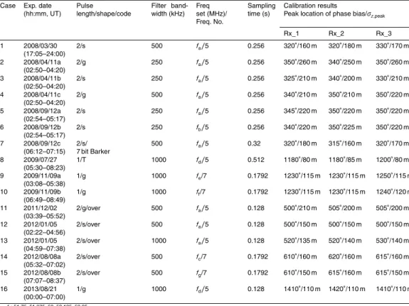 Table 1. RIM experiments of the Chung–Li VHF radar and calibration results.