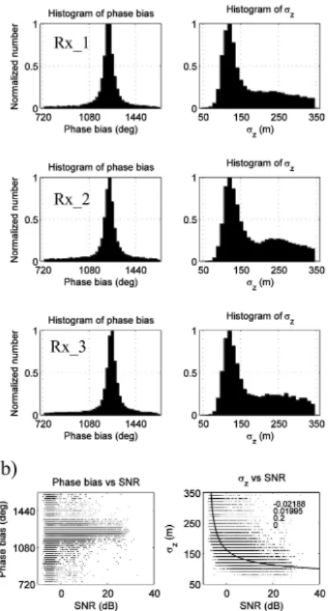 Figure 1. (a) Histograms of the calibrated parameters for three independent receiving chan- chan-nels