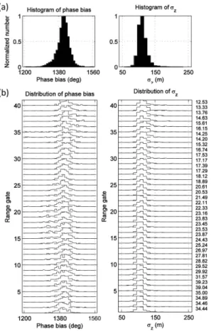 Figure 6. (a) Histograms of the calibrated parameters for the radar data used in Fig. 4
