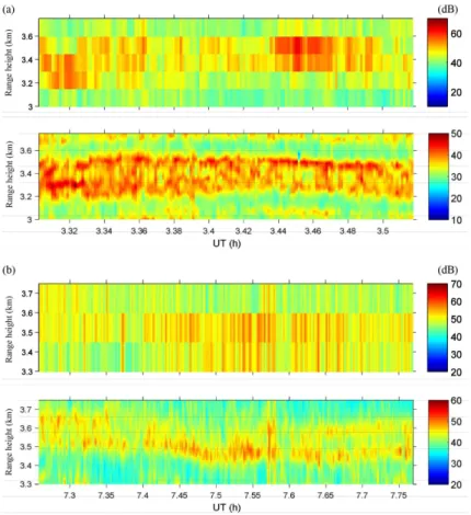 Figure 7. Two types of double-layer structures observed on 9 November 2009. In (a, b) both, the upper and lower panels show, respectively, height-time intensity and RIM-produced brightness.