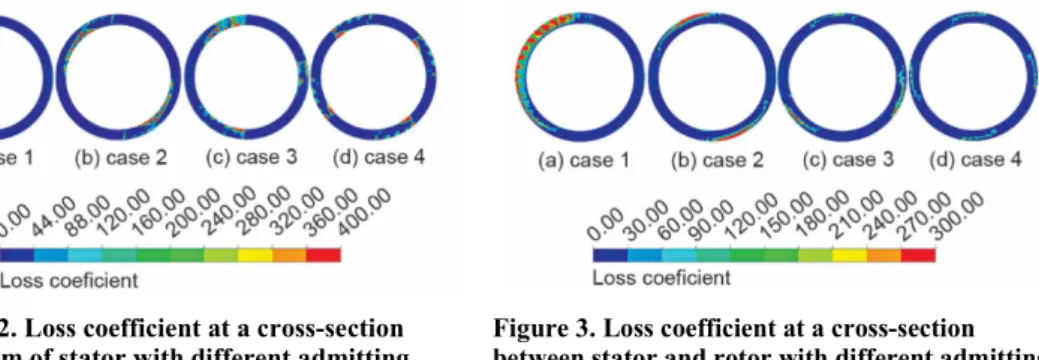 Figure 2. Loss coefficient at a cross-section  upstream of stator with different admitting  distributions (for color image see journal web-site) 