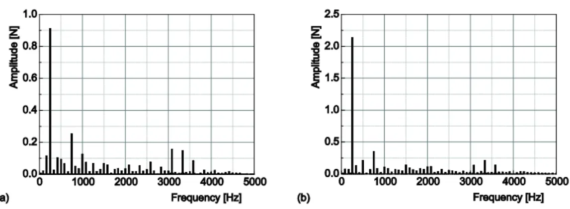 Figure 9. Axial (a) and circumferential (b) forces of rotor in case 3 in frequency domain  The exciting force factor plotted in fig