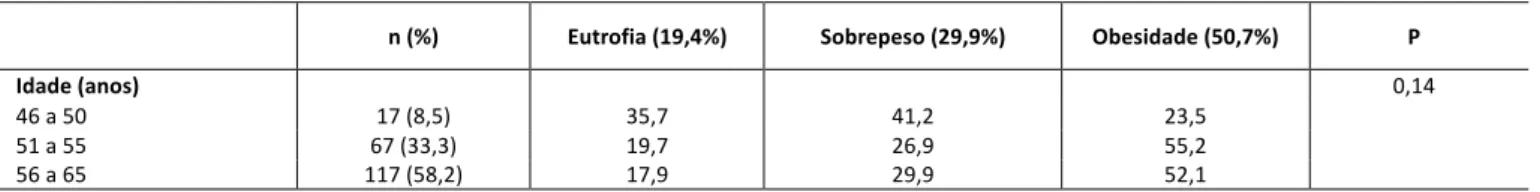 Tabela 1 : Descrição da amostra. 