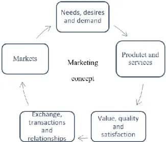 Figure 1: Marketing concept 