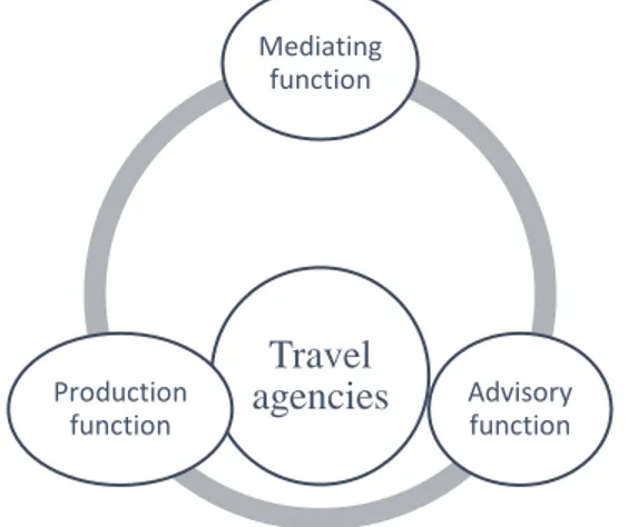 Figure 2: Characterization of travel agency activity