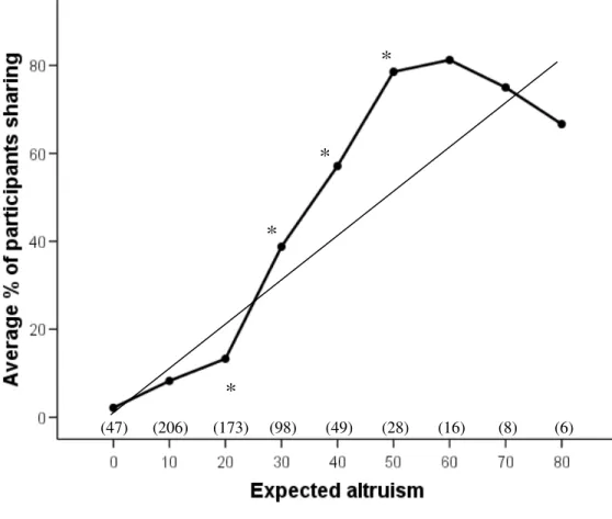 Figure 1. The relationship between expected altruism and the average percentage of  participants sharing their money in the Dictator Game (thick line)