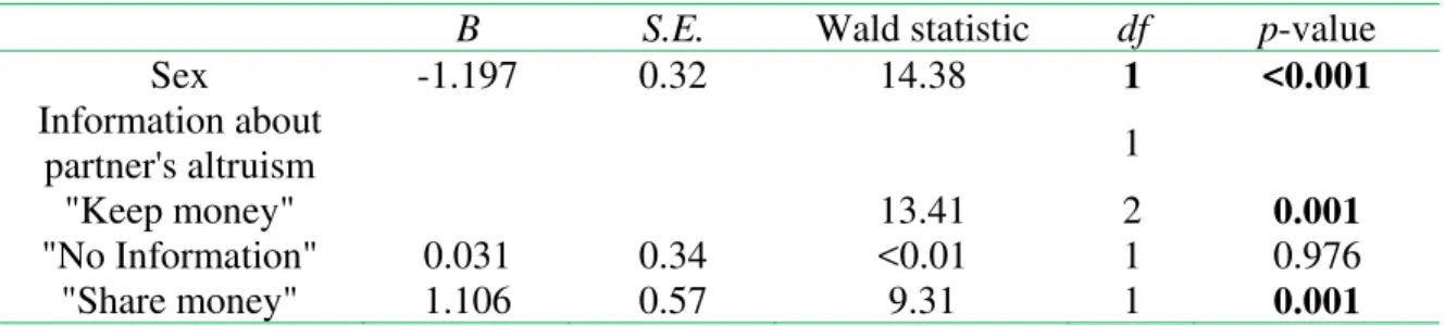 Table 2. Logistic regression of the decision to collaborate in the dyadic cooperative game