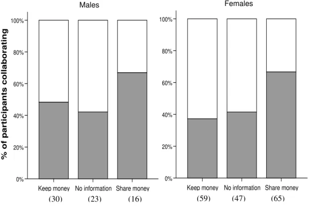 Figure 2. The average percentage of male and female participants collaborating in the  dyadic cooperative game