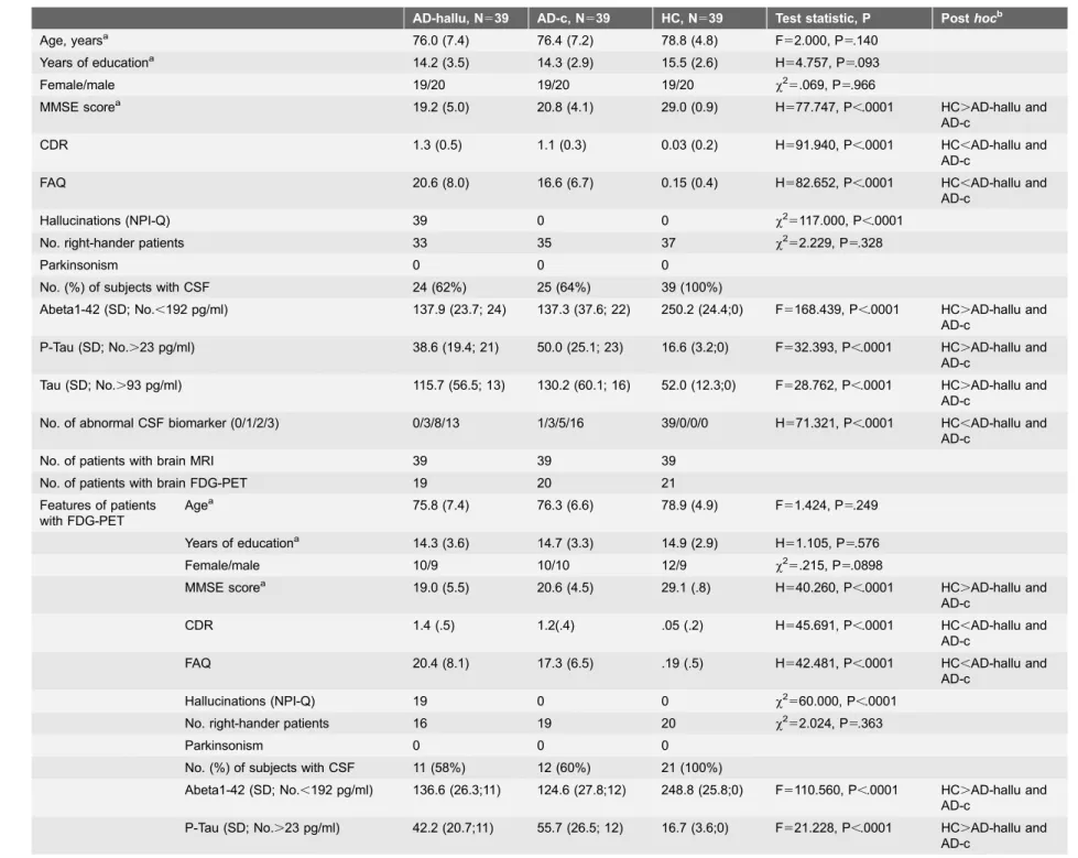 Table 1. Clinical and Demographic Features of Alzheimer’s Disease Patients with Hallucinations (AD-hallu), without Hallucinations (AD-c) and Healthy Elderly Controls (HC).