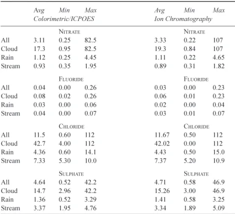 Table 1. Averages, minimum and maximum concentrations of chloride, fluoride, nitrate and sulphate with concentrations as mg Cl, F, NO