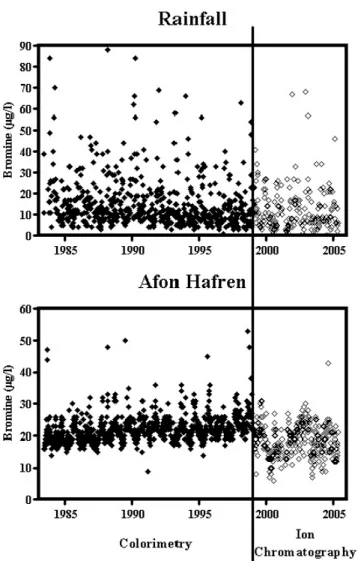 Fig. 2. Bromidechloride relationships for rainfall and Afon Hafren stream waters using two bromide analytical chemistry methodologies.