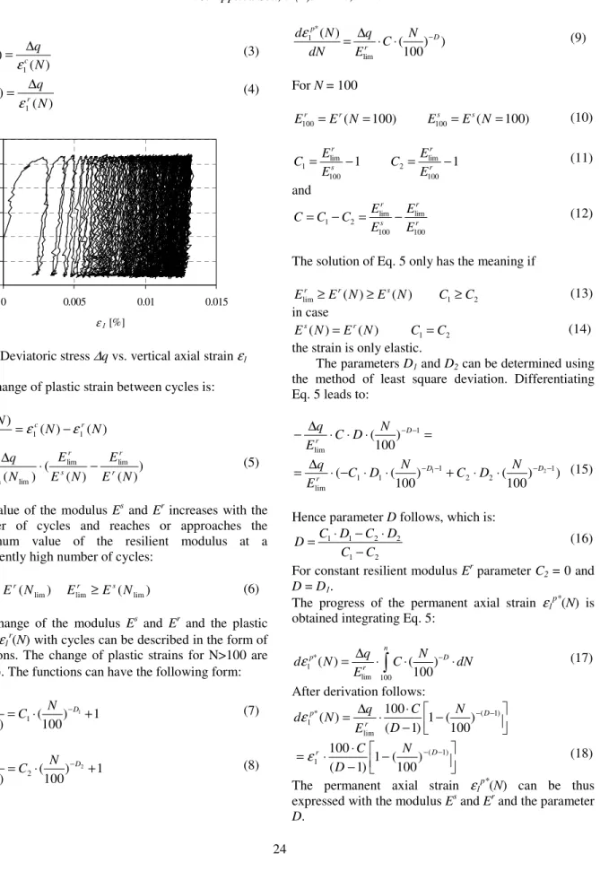 Fig 1: Deviatoric stress  ∆ q vs. vertical axial strain  ε 1  The change of plastic strain between cycles is: 
