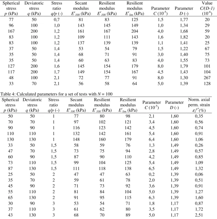 Table 3: Parameters for a set of tests with N > 20000  Spherical  stress  p (kPa)  Deviatoric stress q (kPa)  Stress ratio  q/p (-)  Secant  modulus Es 100  (kPa)  Resilient  modulus  Er100  (kPa)  Resilient  modulus  Erlim  (kPa)  Parameter C (10-5)  P