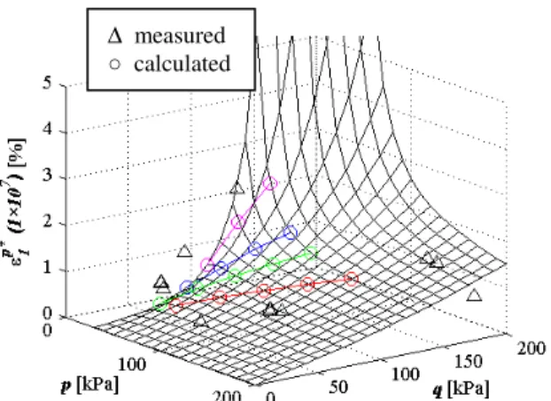Fig. 3:  Normalized  axial  permanent  deformation  ε 1 p* (N)  vs.  spherical  stress  p  and  deviatoric  stress q 