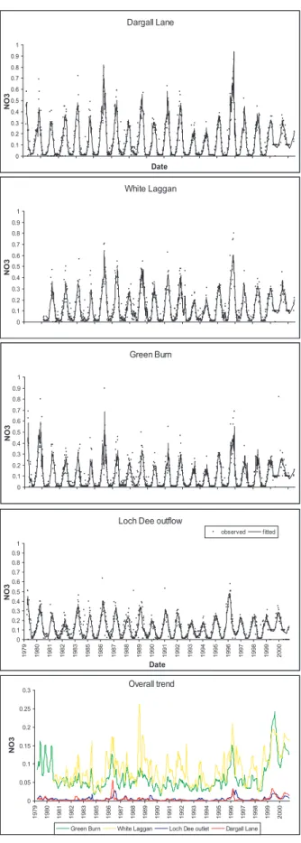 Fig. 6. Observed versus modelled chloride data (a-d) and trend analysis results (e) for the three inlet streams and loch outflow.