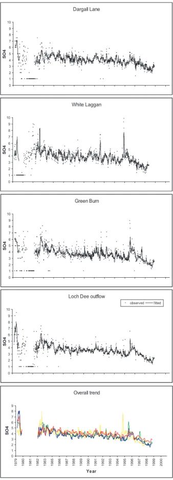 Fig. 8. Observed versus modelled sulphate data (a-d) and trend analysis results (e) for the three inlet streams and loch outflow.