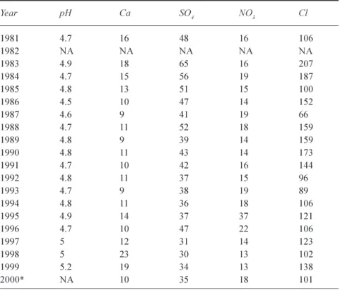 Table 2 details the inter-annual variation in bulk precipitation collected in the catchment between 19811999