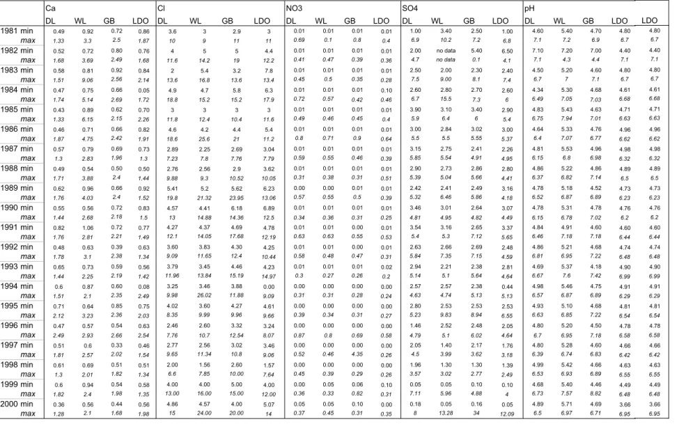 Table 3b. Minimum and maximum annual flow weighted concentrations (mg l -1 ), where DL is Dargall Lane, WL White Laggan, GB Green Burn and LDO Loch Dee Outflow.