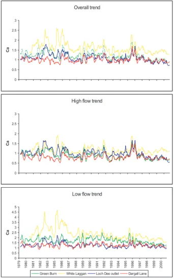 Fig. 4. Observed versus modelled calcium data for the three inlet streams and loch outflow.