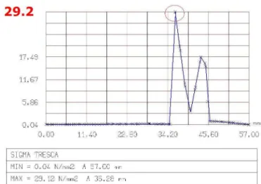 Figure 14. Distribution of the forces through the section from  figure 13 
