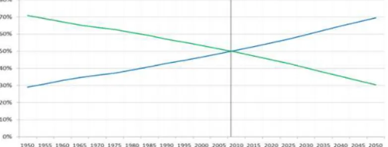 Figure 1: Global Historical shift of urban/Rural Population 