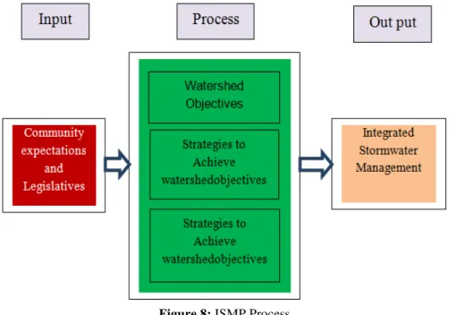 Figure 8: ISMP Process 