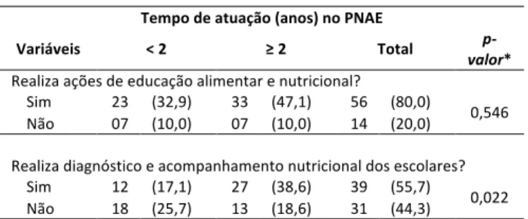 Tabela 2. Participação do nutricionista de municípios goianos nas atividades  técnicas complementares do previstas na Resolução nº 465/2010 do 