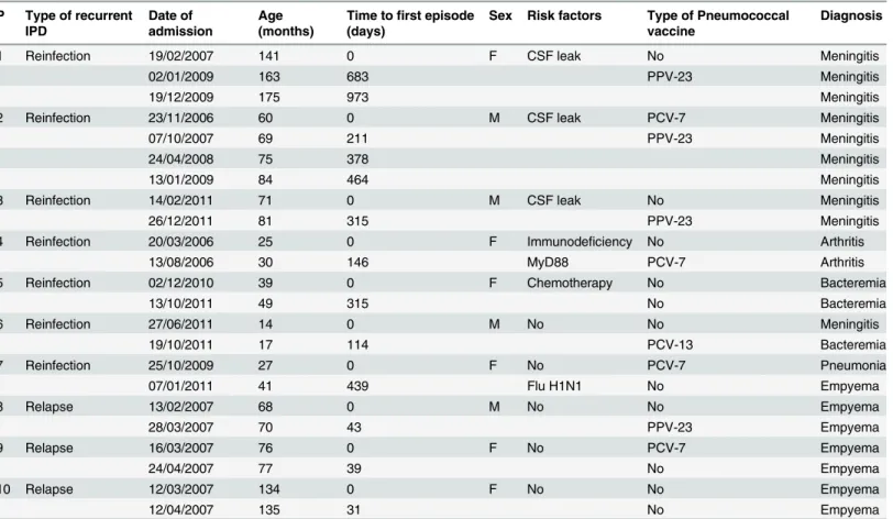 Table 1. Clinical characteristics of patients with recurrent invasive pneumococcal disease.