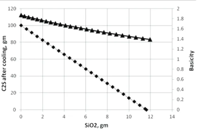 Figure 3. Treated slag at different basicity with addition of copper slag