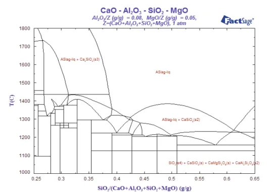 Figure 9. Phase diagram of CaO-Al 2 O 3 -SiO 2 -MgO system (FactSage 6.4)