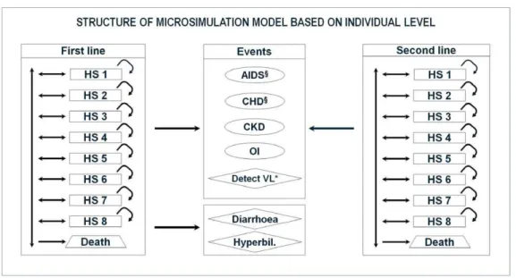Figure 1. Structure of the microsimulation model at the individual level.Circle: event that does not determine a change of line of treatment.