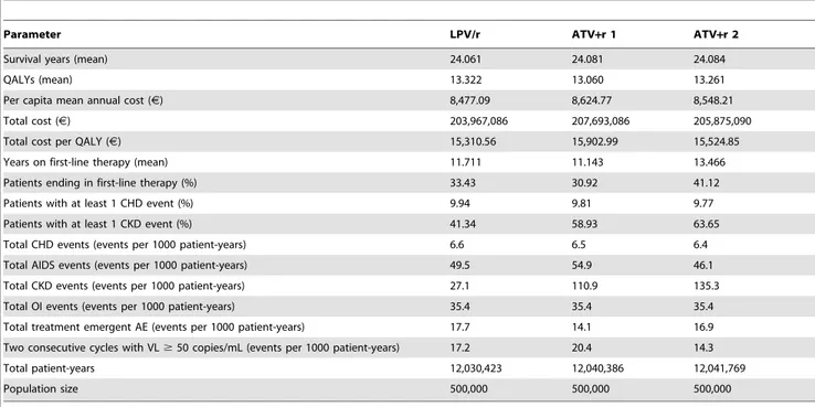 Figure 2 reports the results of the probabilistic sensitivity analysis for LPV/r vs. ATV + r 1