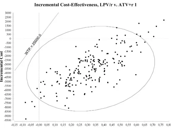 Figure 3. Incremental cost effectiveness ratio plan, presenting the results of the probabilistic sensitivity analysis of LPV/r vs